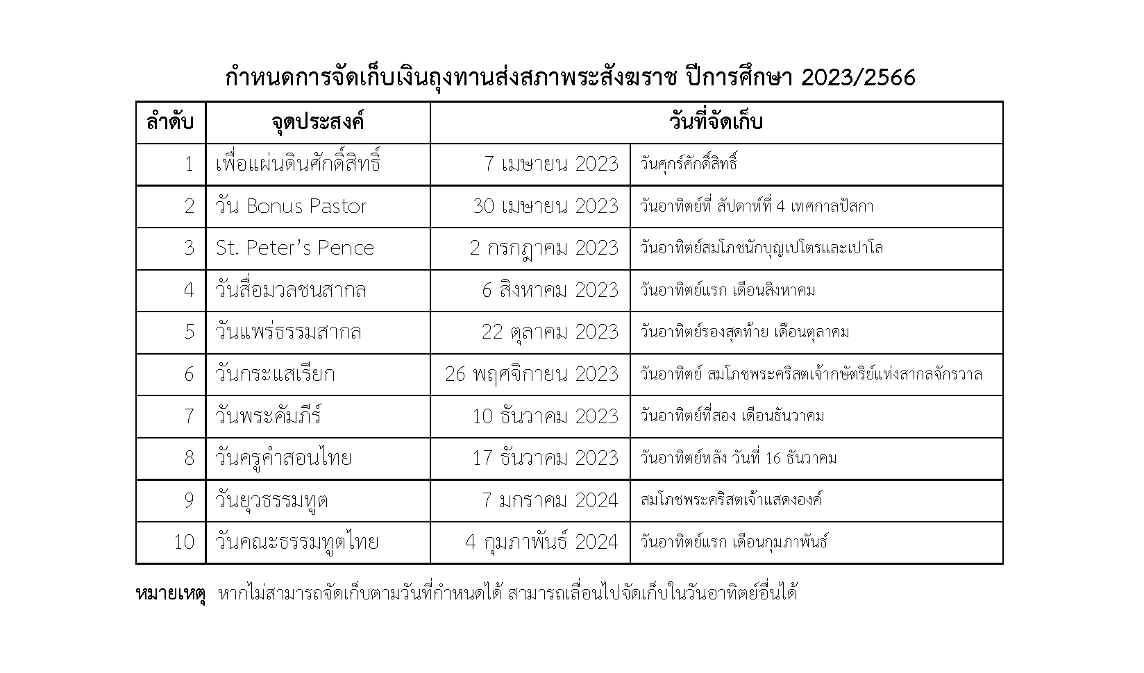 เงินบุญส่งศูนย์สังฆมณฑลประจำปีการศึกษา 2566