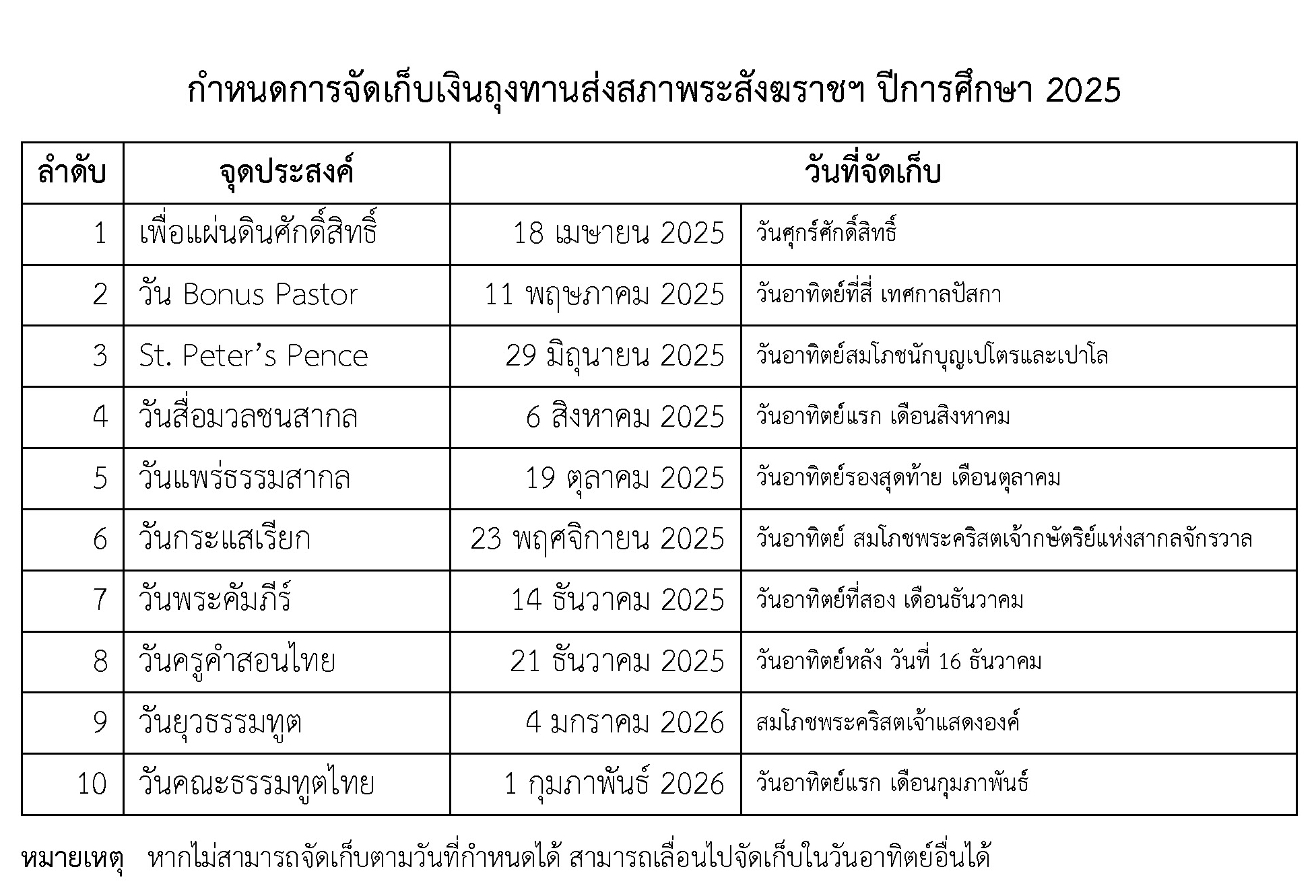 กำหนดการจัดเก็บถุงทานส่งสภาพระสังฆราชฯ ปีการศึกษา 2568